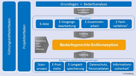 Grundlagen und Bedarfsanalyse