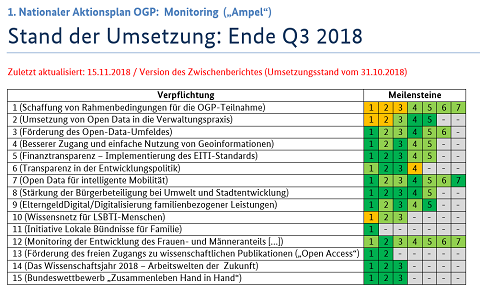 Transparenz über den aktuellen Stand der Umsetzung bietet die folgende Übersicht aus dem quartalsweisen Monitoring: