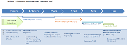 OGP - Zeitleiste